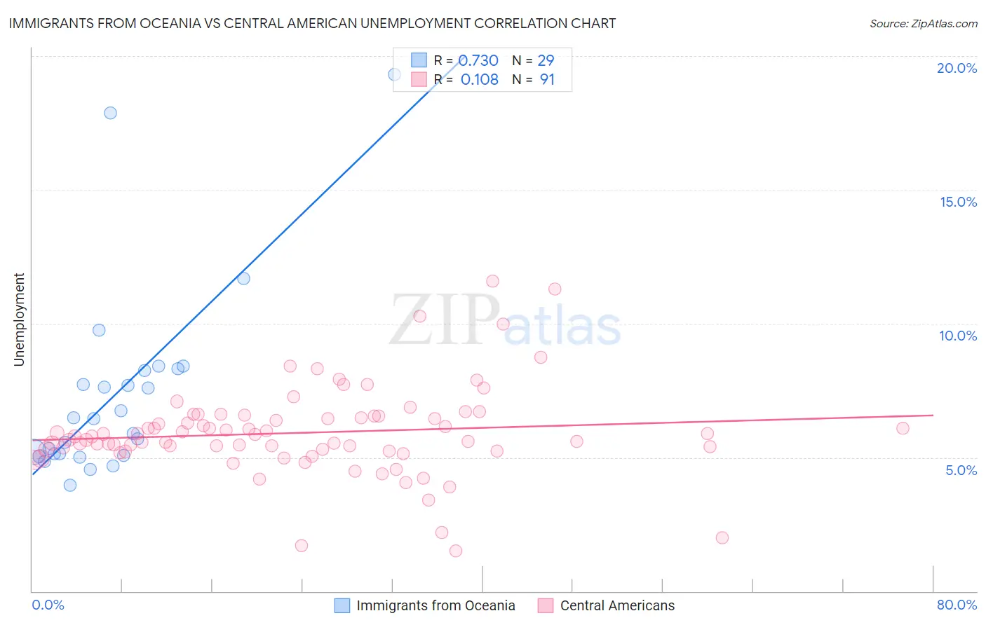 Immigrants from Oceania vs Central American Unemployment