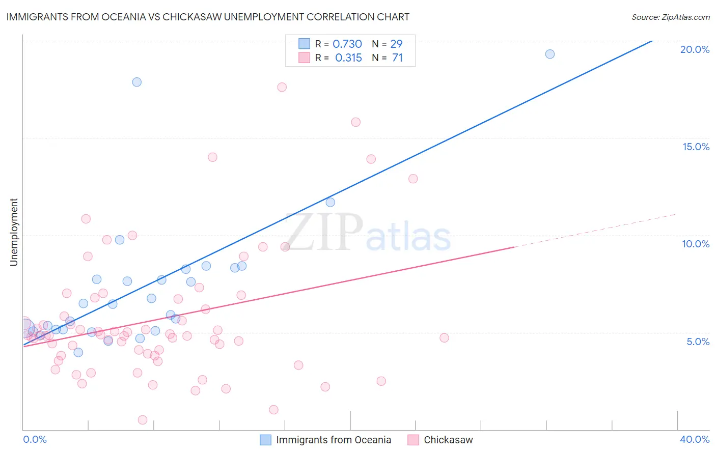 Immigrants from Oceania vs Chickasaw Unemployment