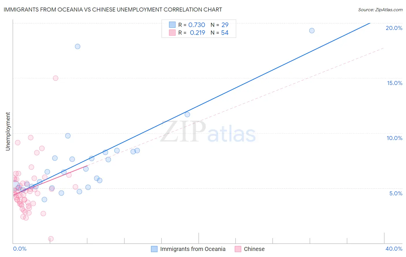 Immigrants from Oceania vs Chinese Unemployment