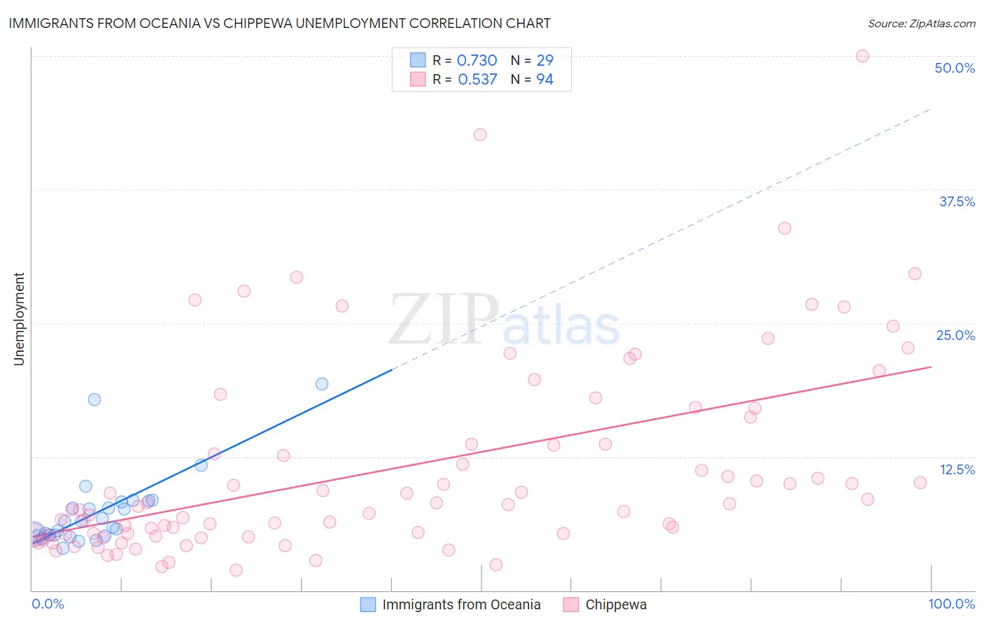 Immigrants from Oceania vs Chippewa Unemployment