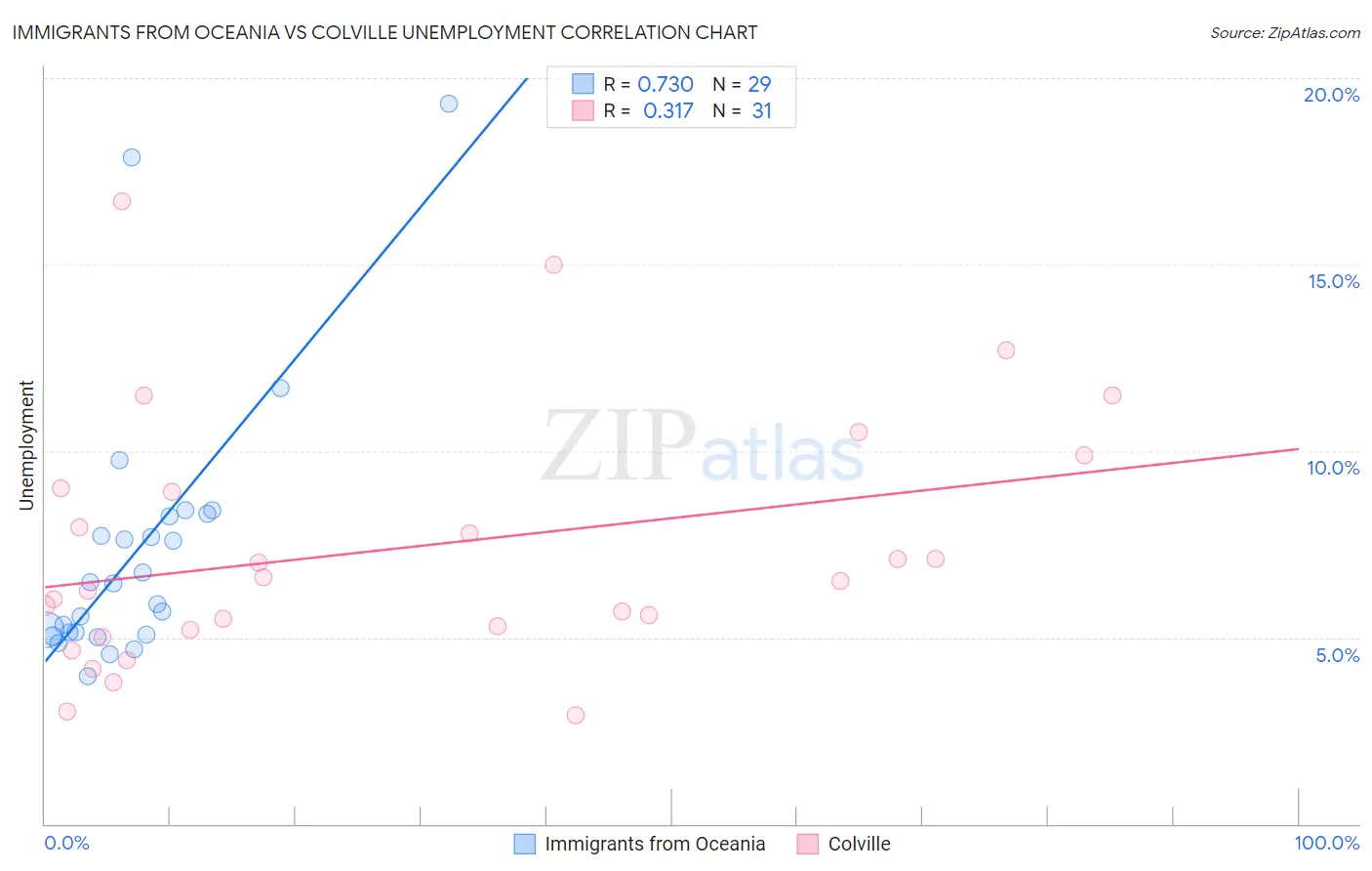 Immigrants from Oceania vs Colville Unemployment