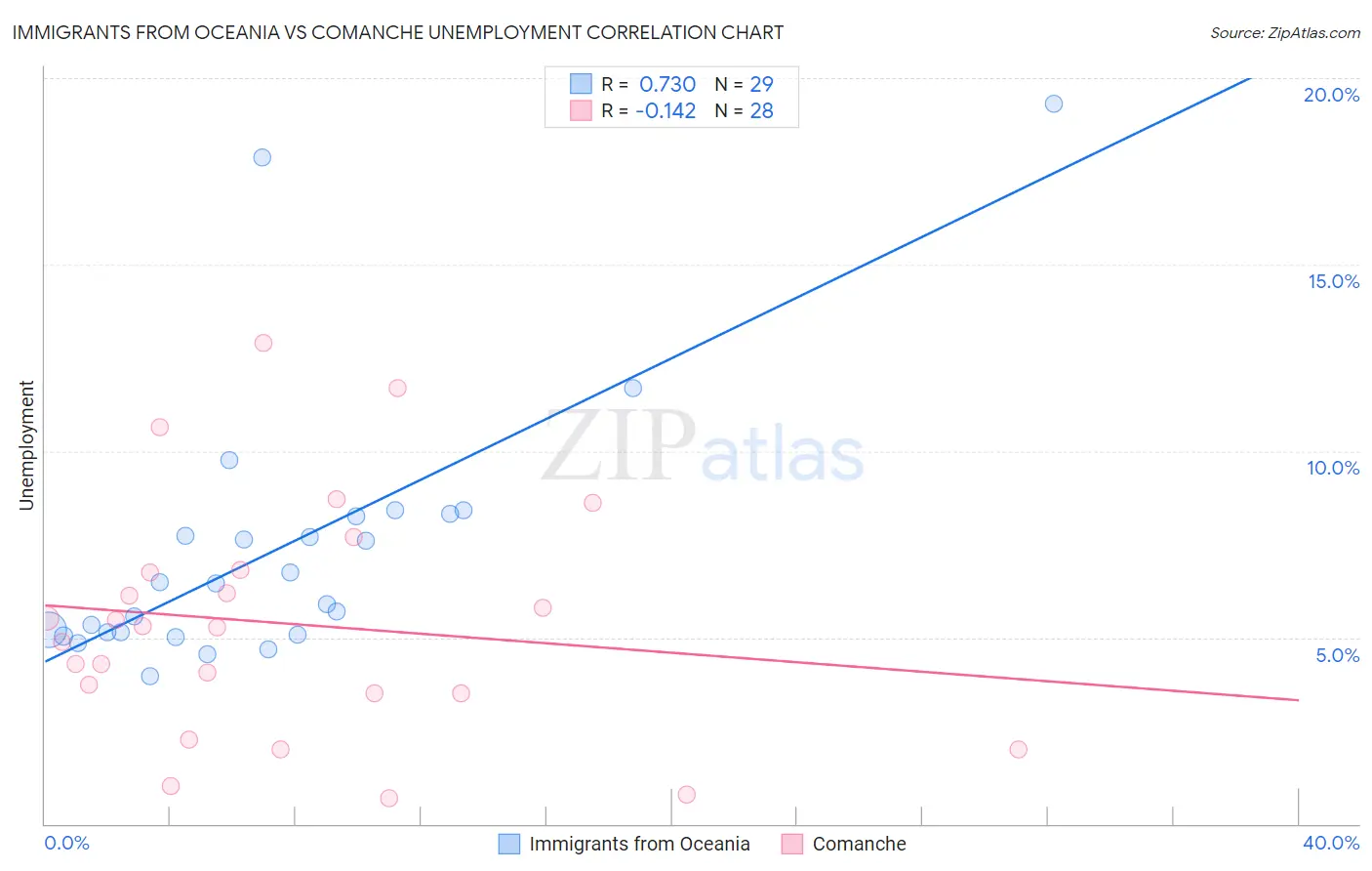 Immigrants from Oceania vs Comanche Unemployment