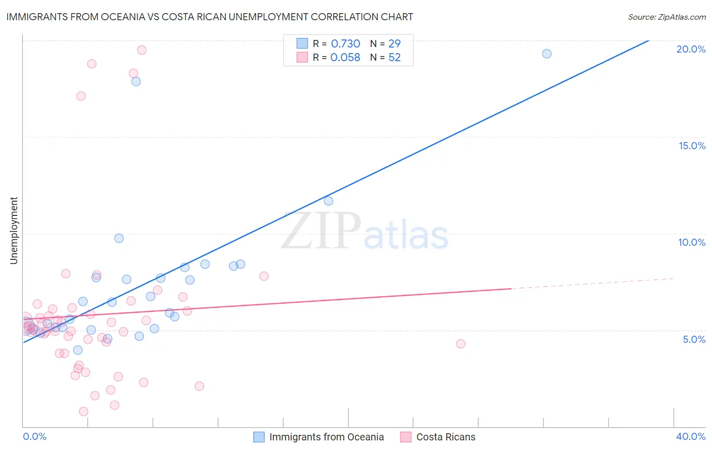 Immigrants from Oceania vs Costa Rican Unemployment