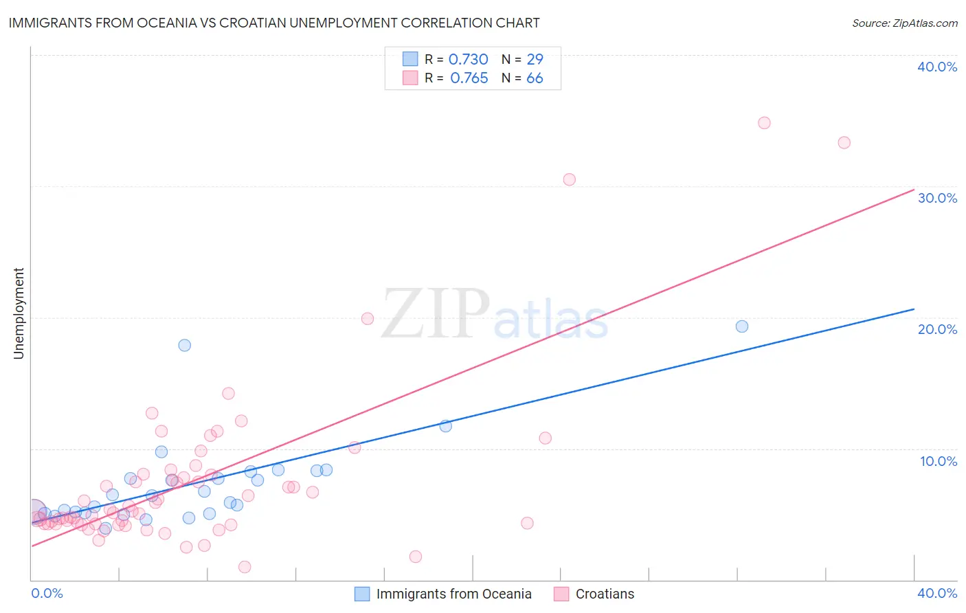 Immigrants from Oceania vs Croatian Unemployment