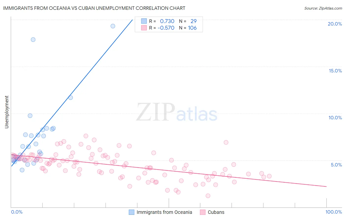 Immigrants from Oceania vs Cuban Unemployment