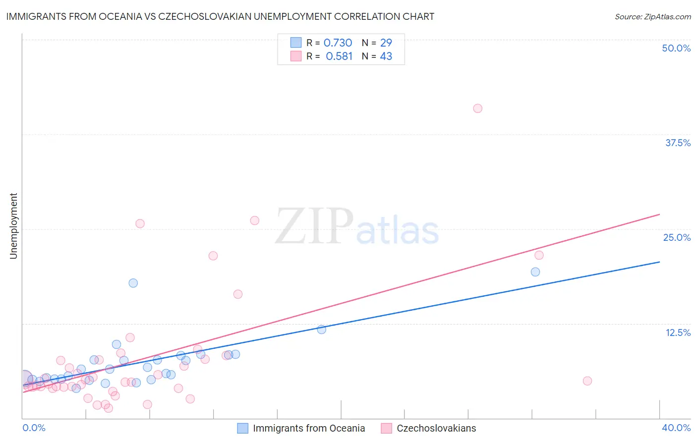 Immigrants from Oceania vs Czechoslovakian Unemployment