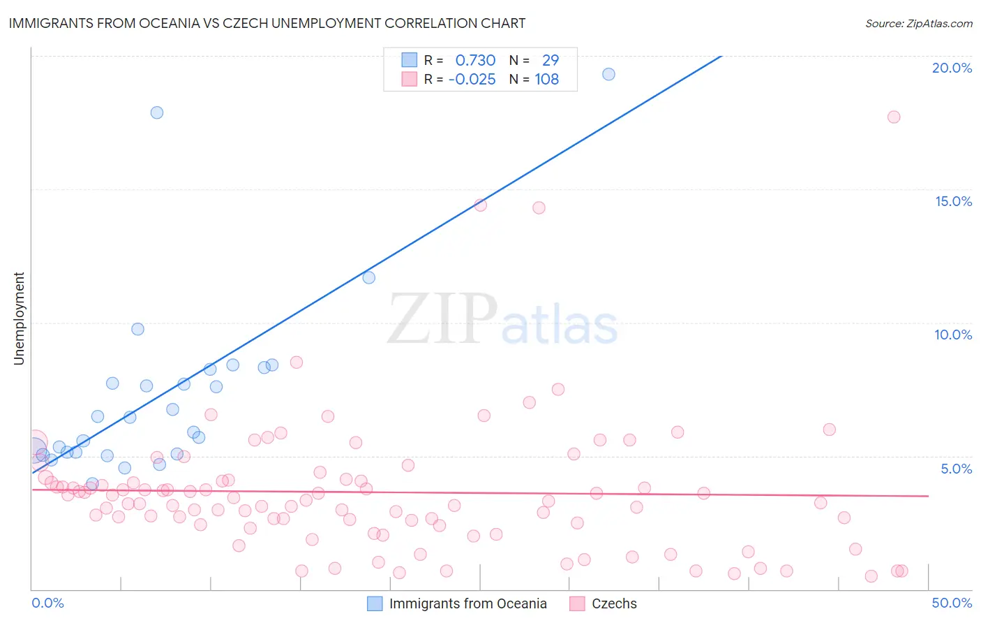 Immigrants from Oceania vs Czech Unemployment