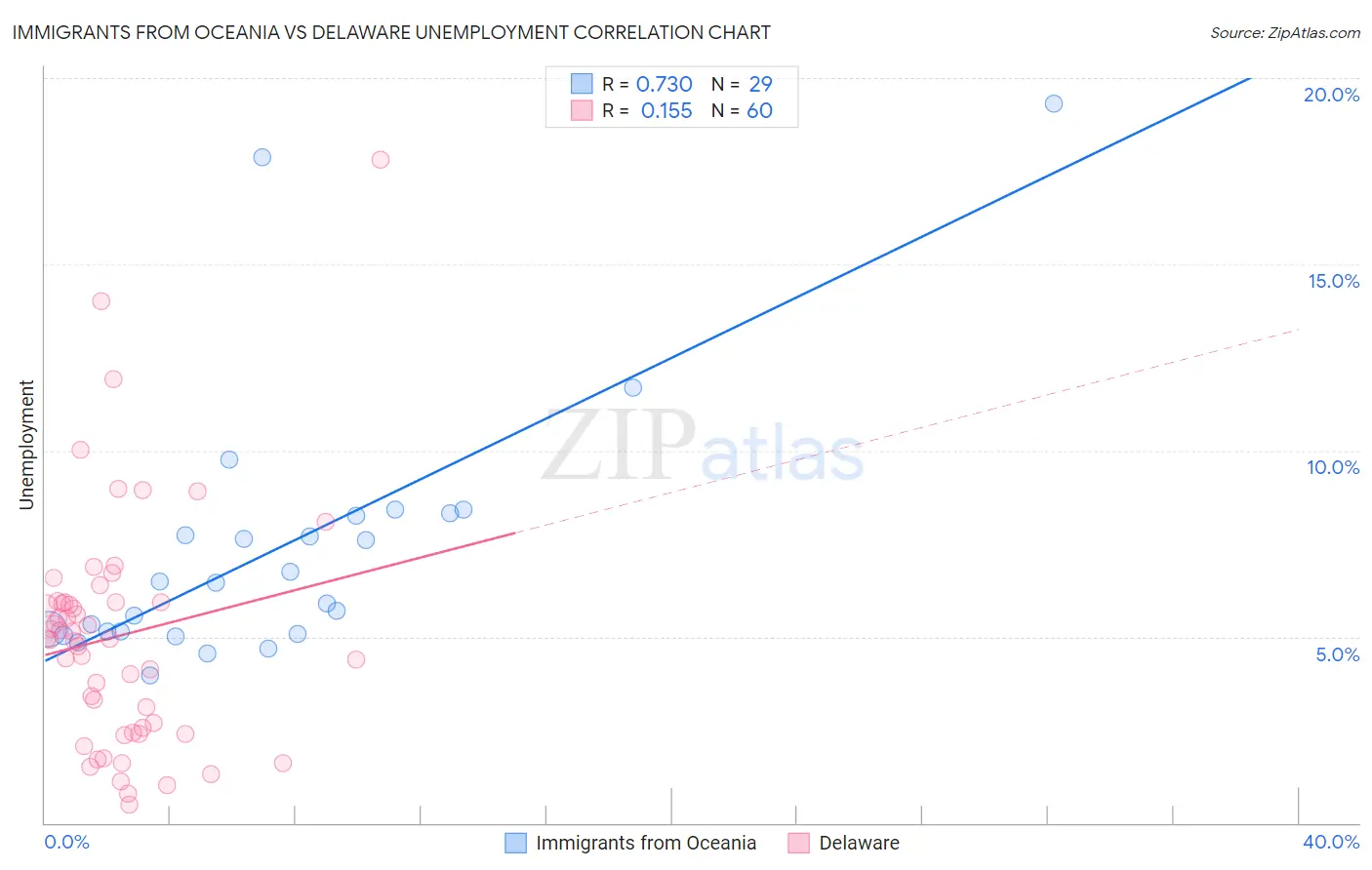 Immigrants from Oceania vs Delaware Unemployment