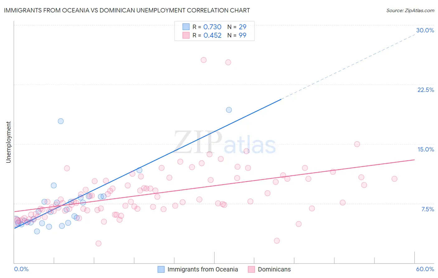 Immigrants from Oceania vs Dominican Unemployment