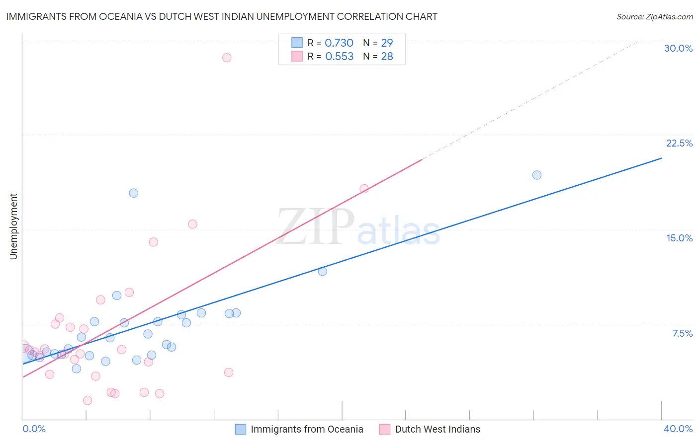 Immigrants from Oceania vs Dutch West Indian Unemployment