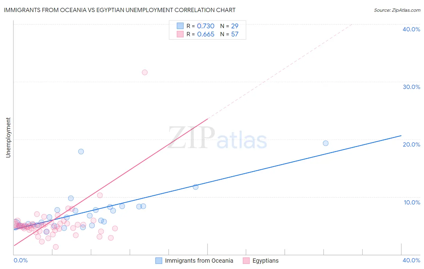 Immigrants from Oceania vs Egyptian Unemployment