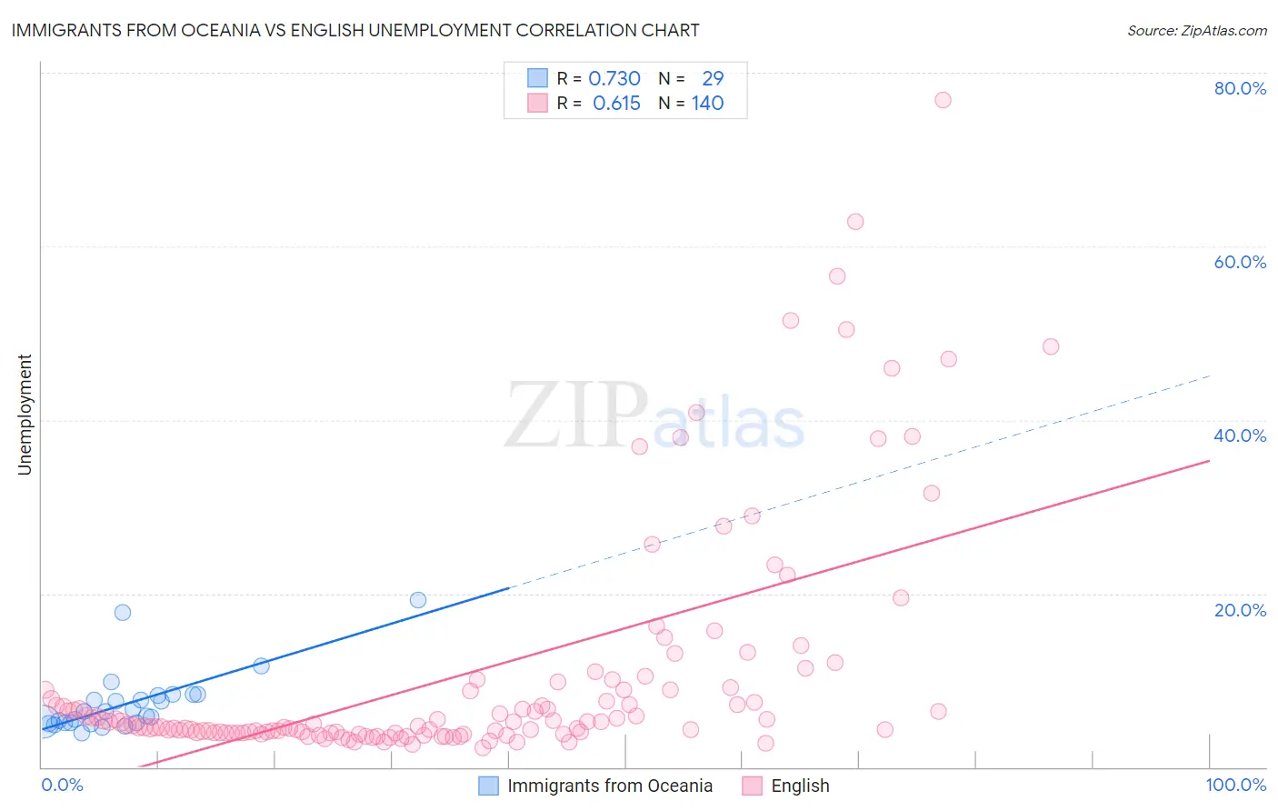 Immigrants from Oceania vs English Unemployment