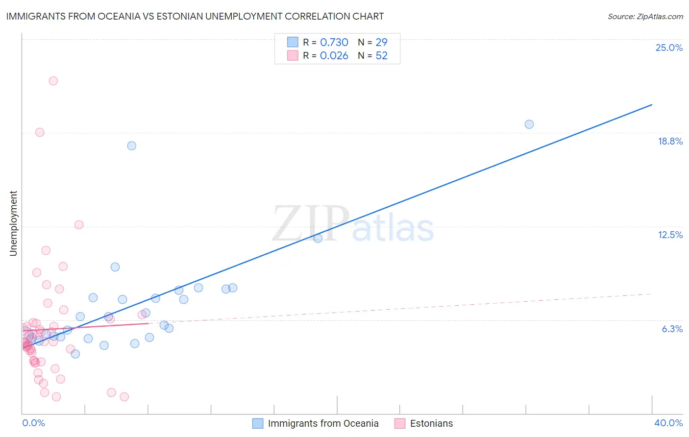 Immigrants from Oceania vs Estonian Unemployment