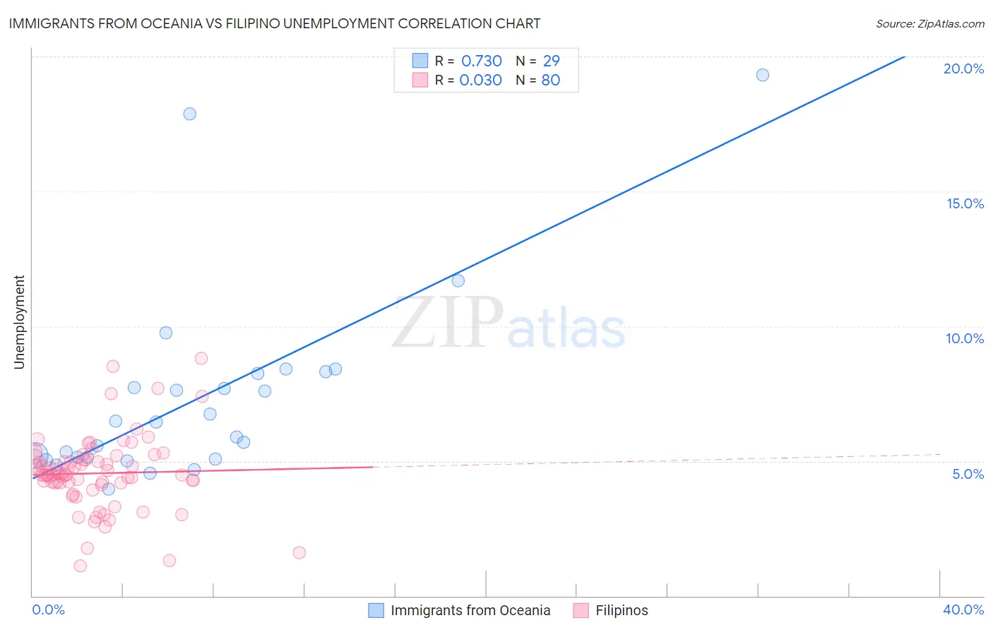 Immigrants from Oceania vs Filipino Unemployment