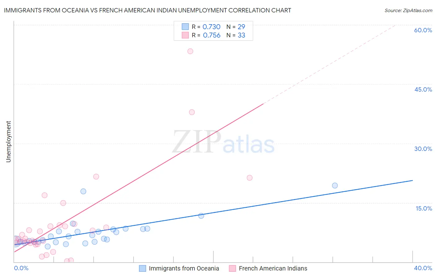 Immigrants from Oceania vs French American Indian Unemployment