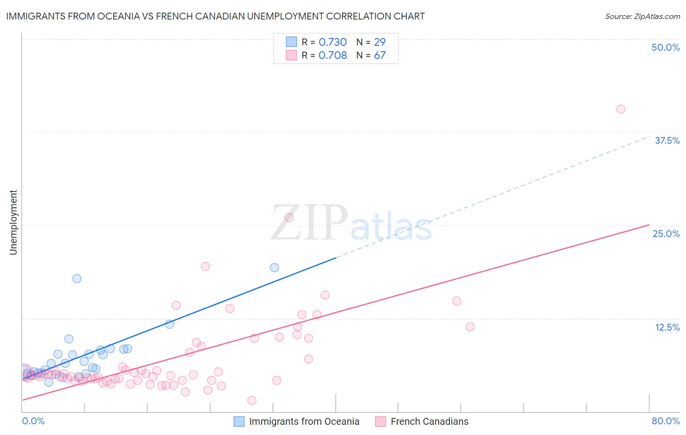 Immigrants from Oceania vs French Canadian Unemployment