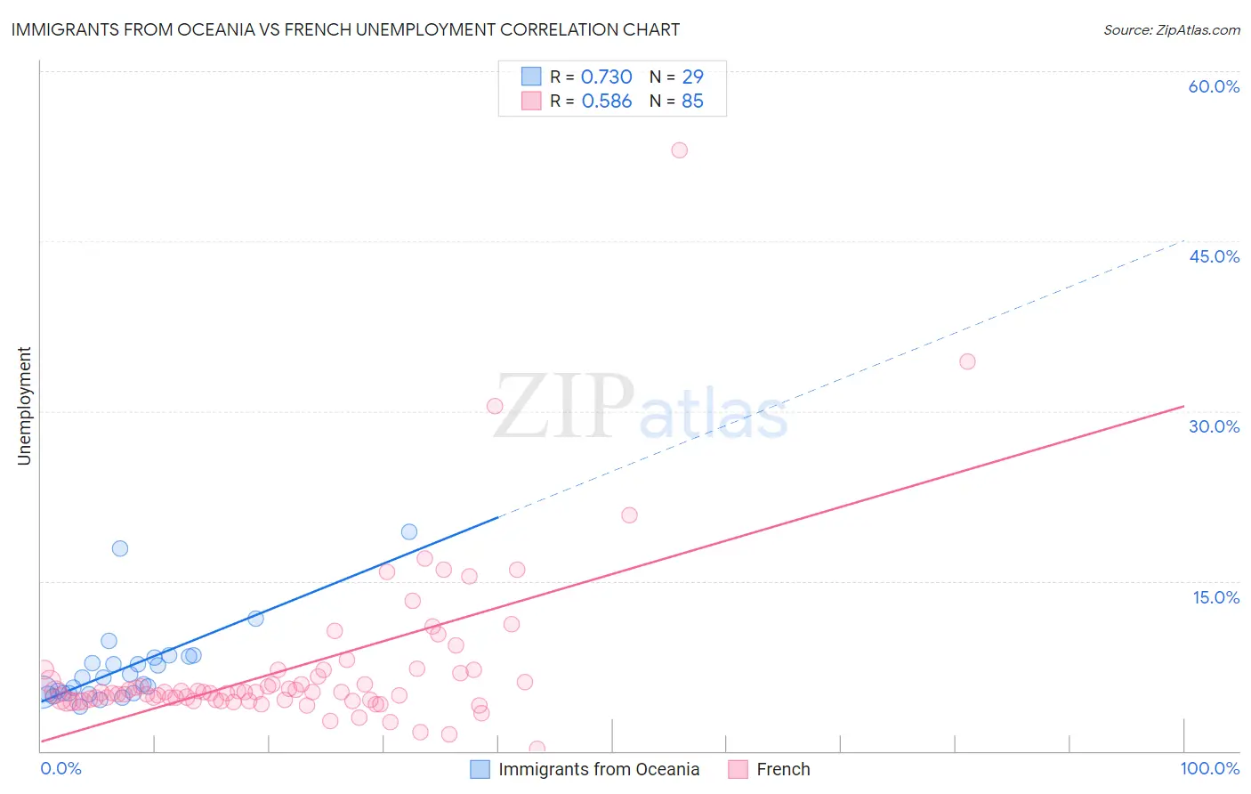 Immigrants from Oceania vs French Unemployment