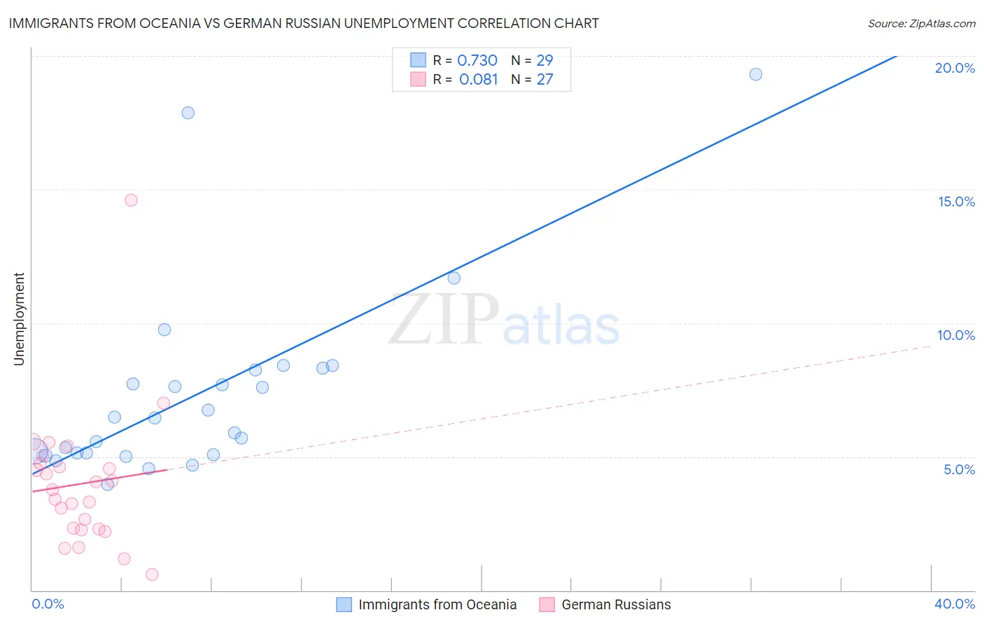 Immigrants from Oceania vs German Russian Unemployment