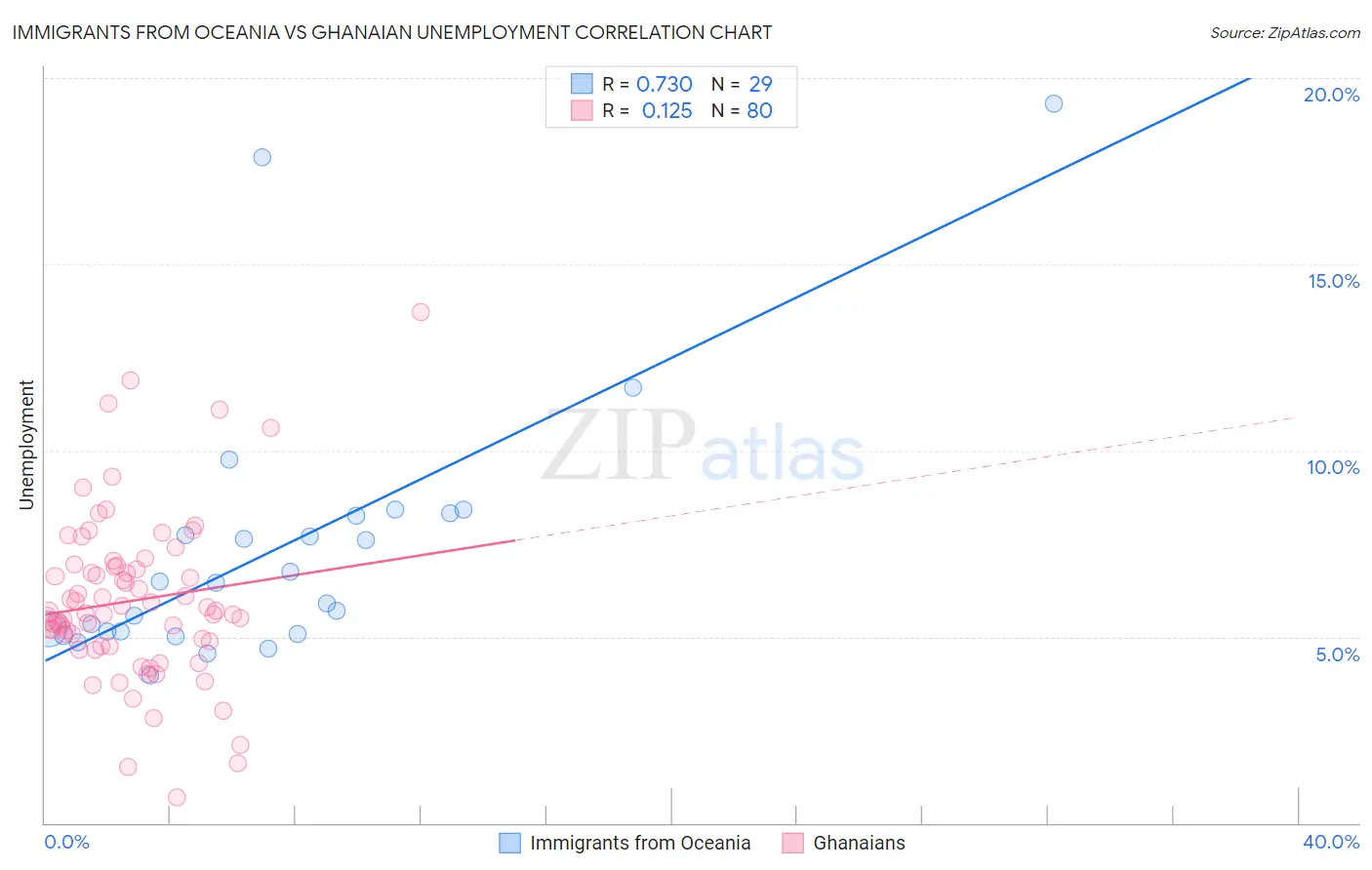 Immigrants from Oceania vs Ghanaian Unemployment
