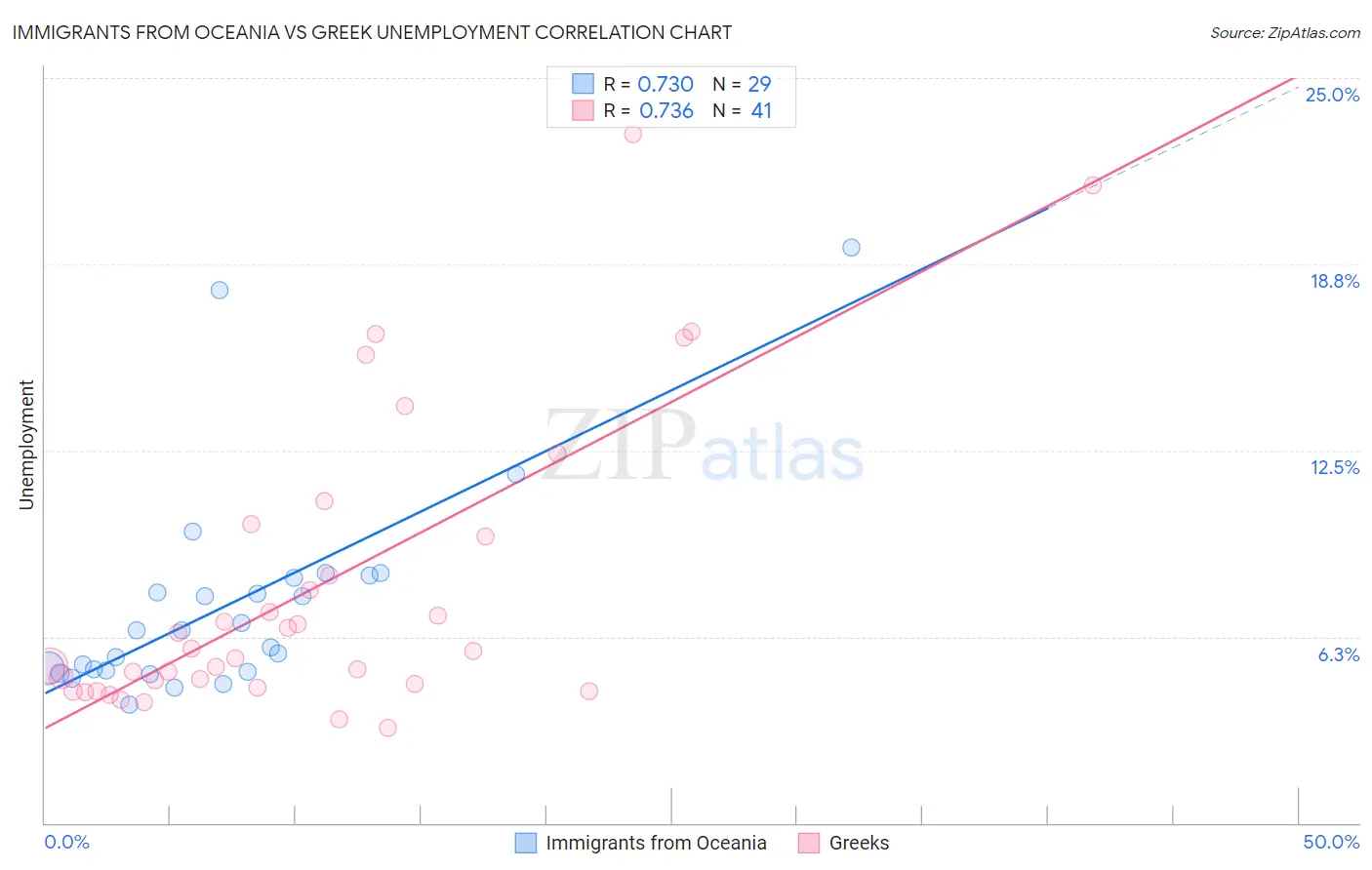 Immigrants from Oceania vs Greek Unemployment