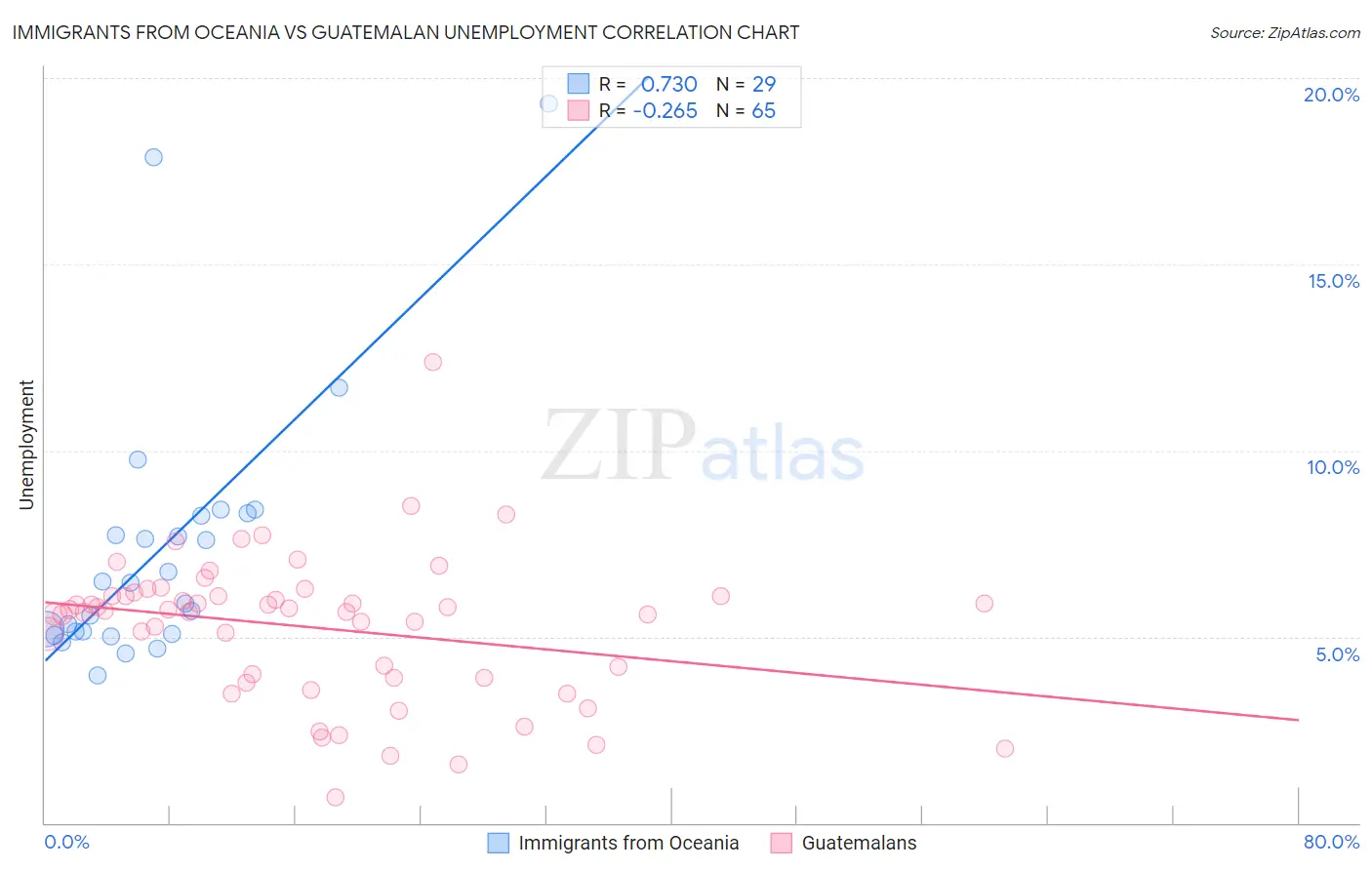 Immigrants from Oceania vs Guatemalan Unemployment