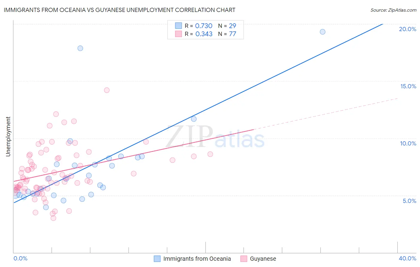 Immigrants from Oceania vs Guyanese Unemployment