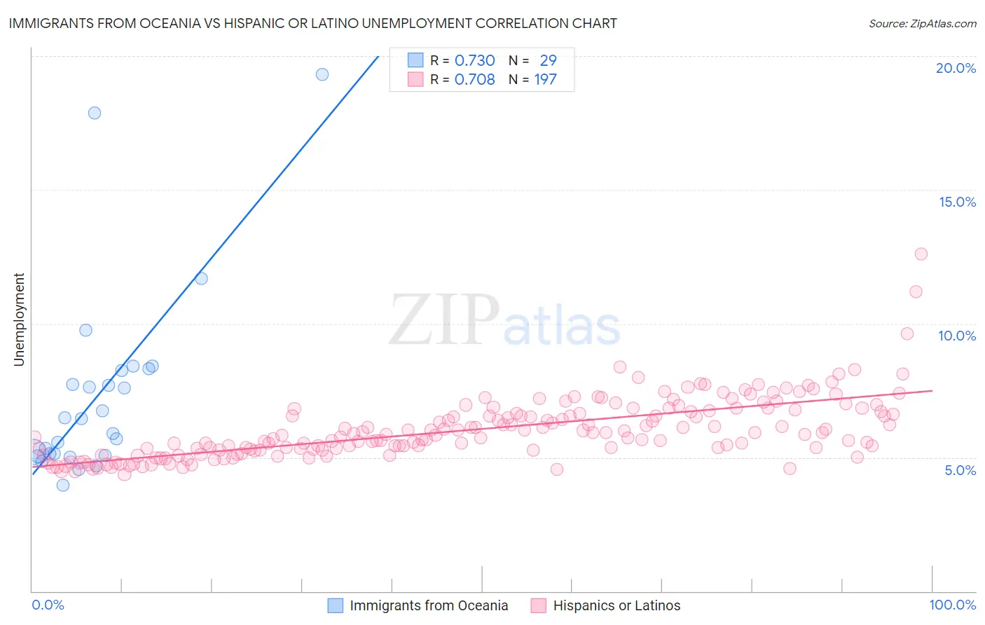 Immigrants from Oceania vs Hispanic or Latino Unemployment