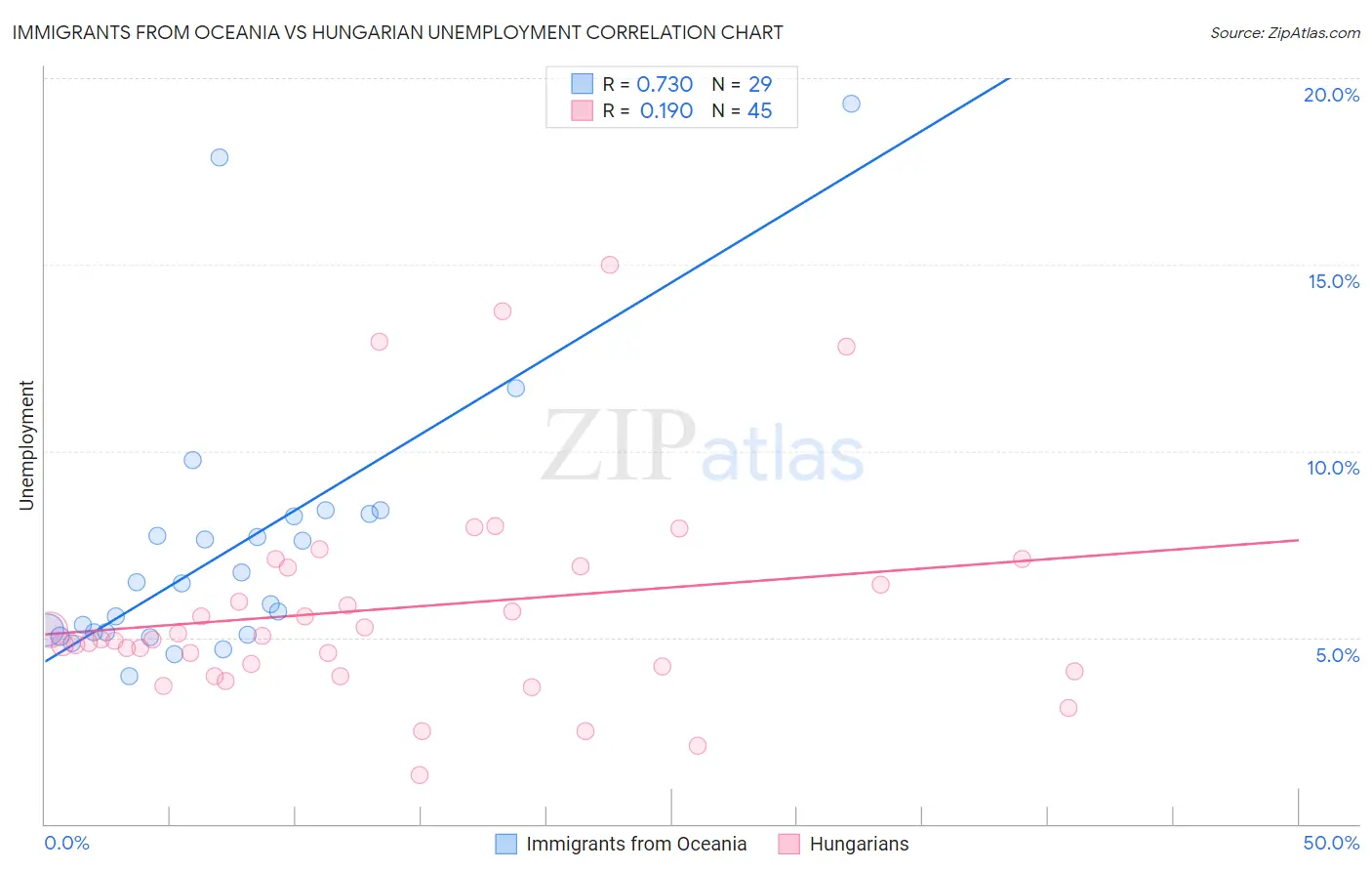 Immigrants from Oceania vs Hungarian Unemployment