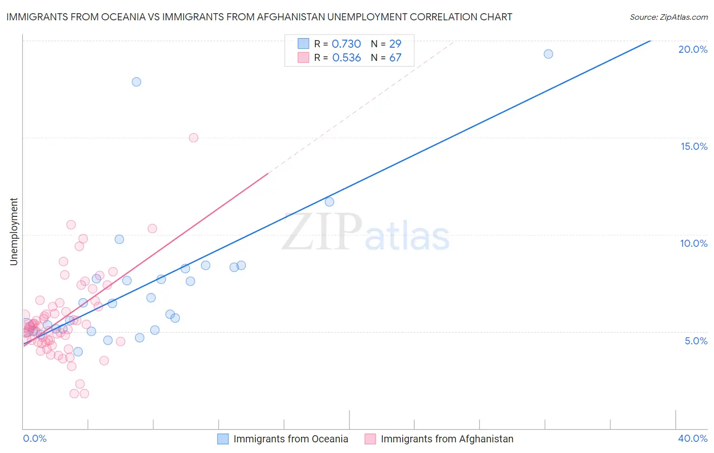 Immigrants from Oceania vs Immigrants from Afghanistan Unemployment