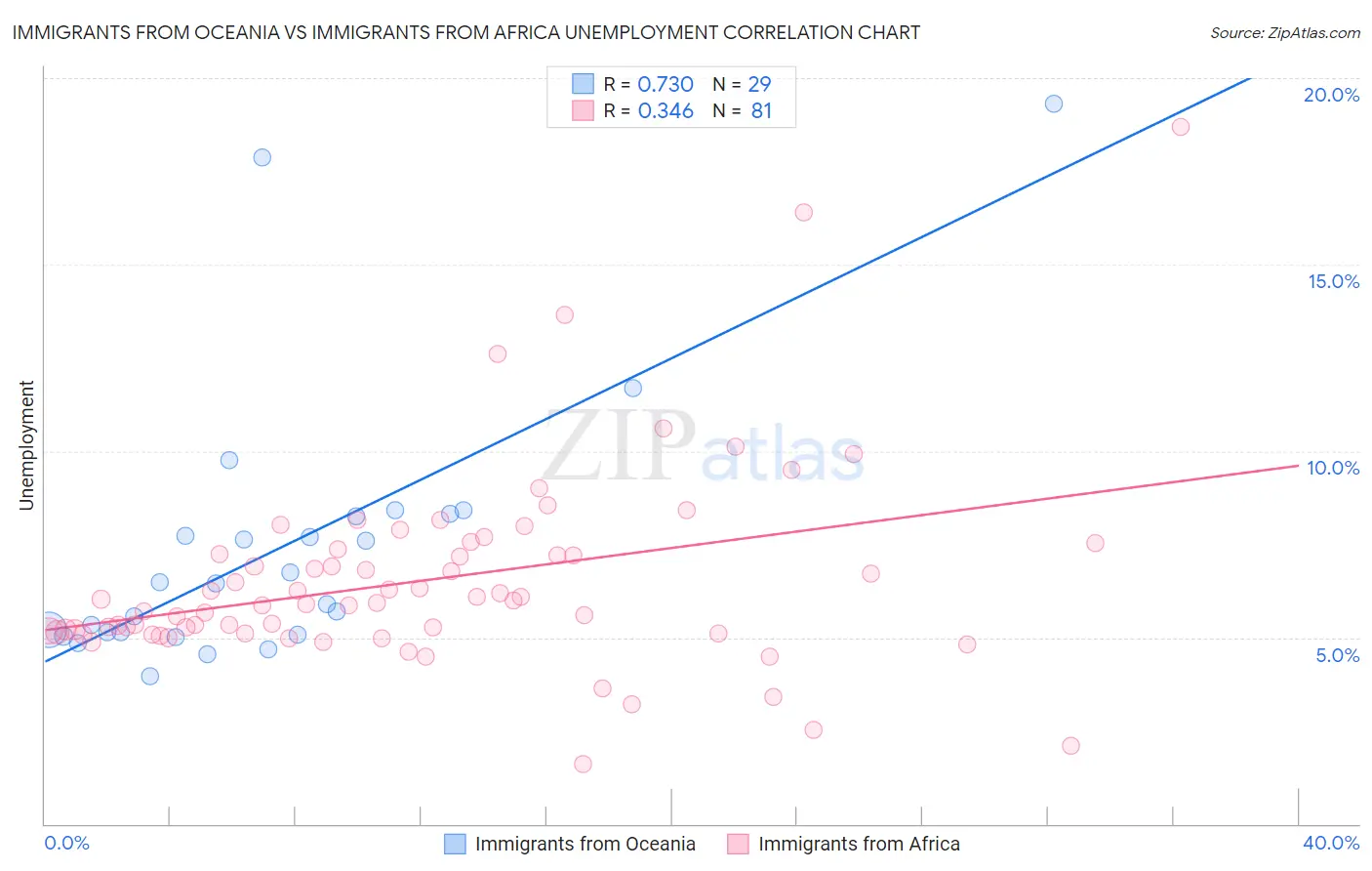 Immigrants from Oceania vs Immigrants from Africa Unemployment