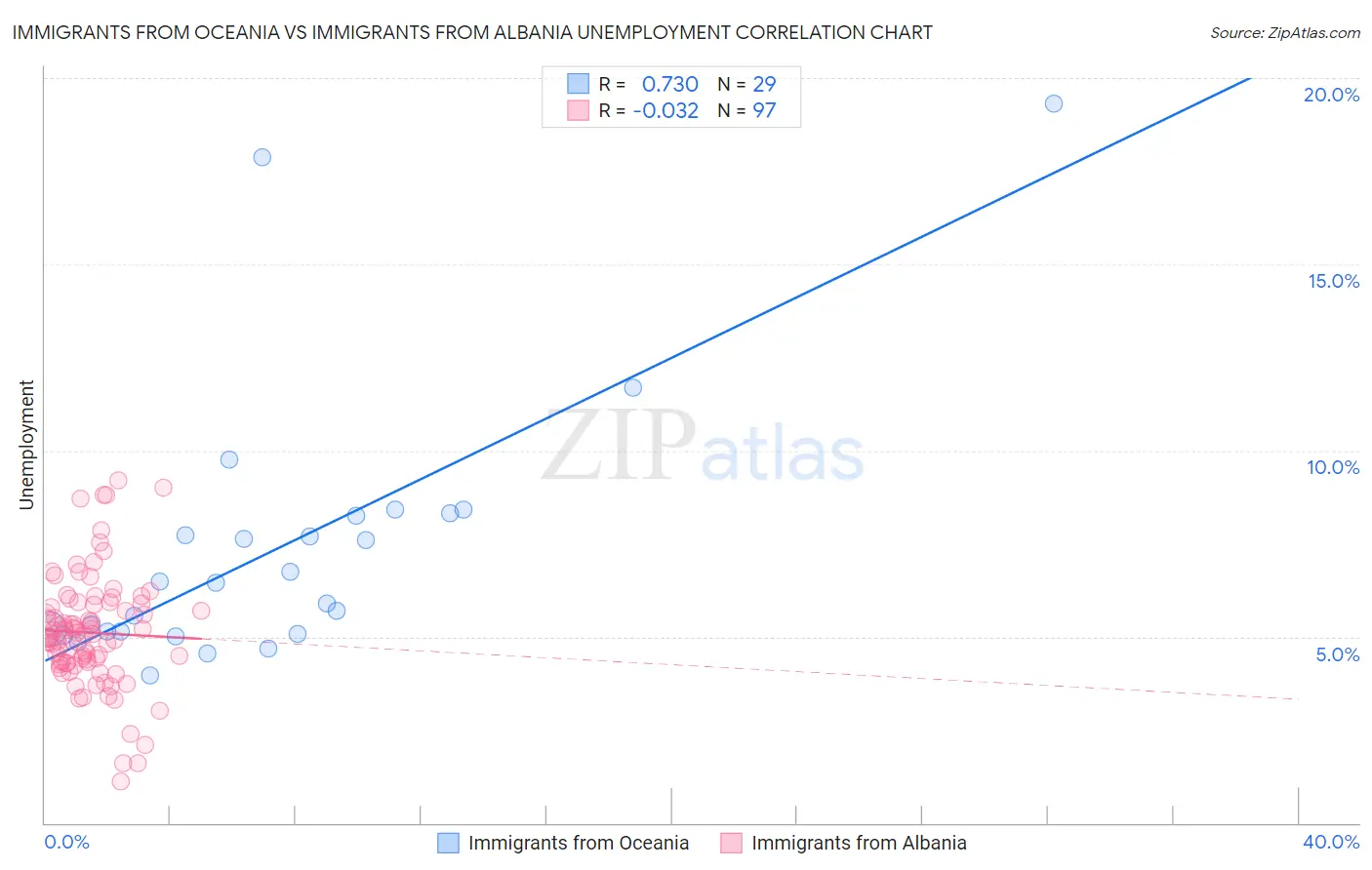 Immigrants from Oceania vs Immigrants from Albania Unemployment