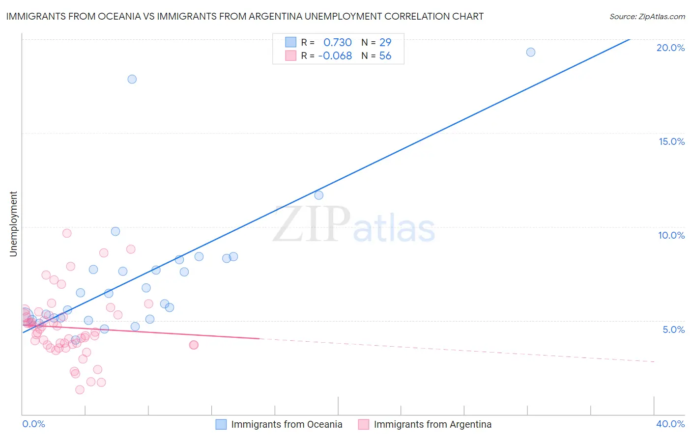 Immigrants from Oceania vs Immigrants from Argentina Unemployment