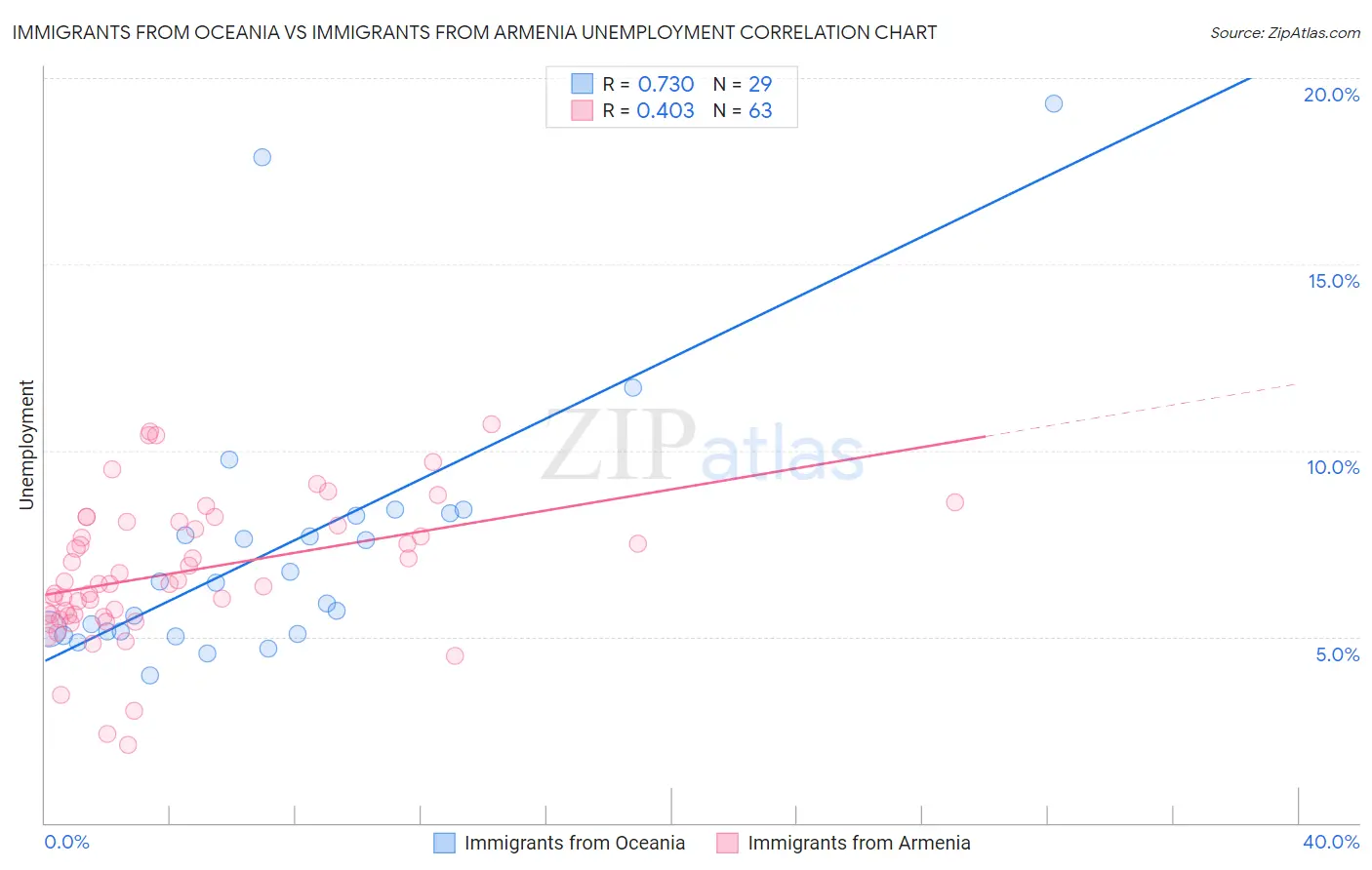 Immigrants from Oceania vs Immigrants from Armenia Unemployment