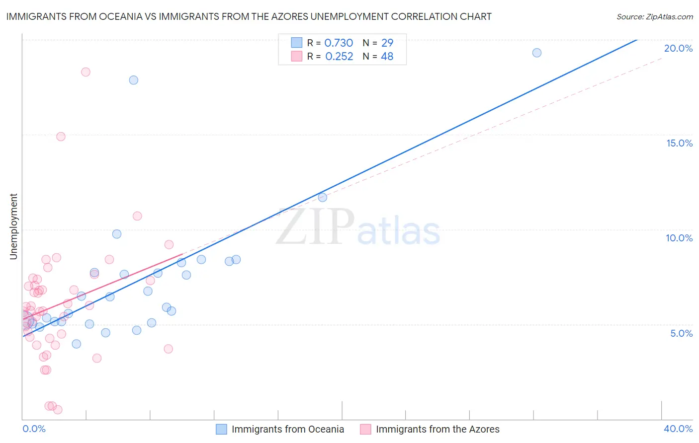 Immigrants from Oceania vs Immigrants from the Azores Unemployment