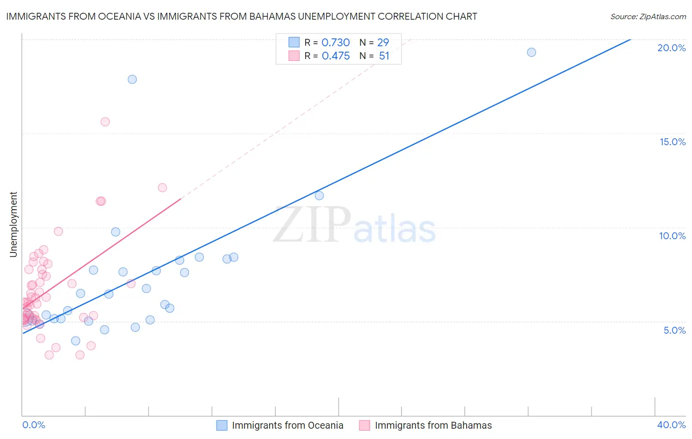 Immigrants from Oceania vs Immigrants from Bahamas Unemployment