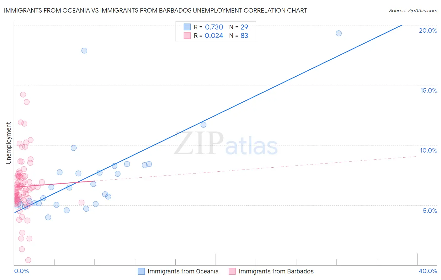 Immigrants from Oceania vs Immigrants from Barbados Unemployment