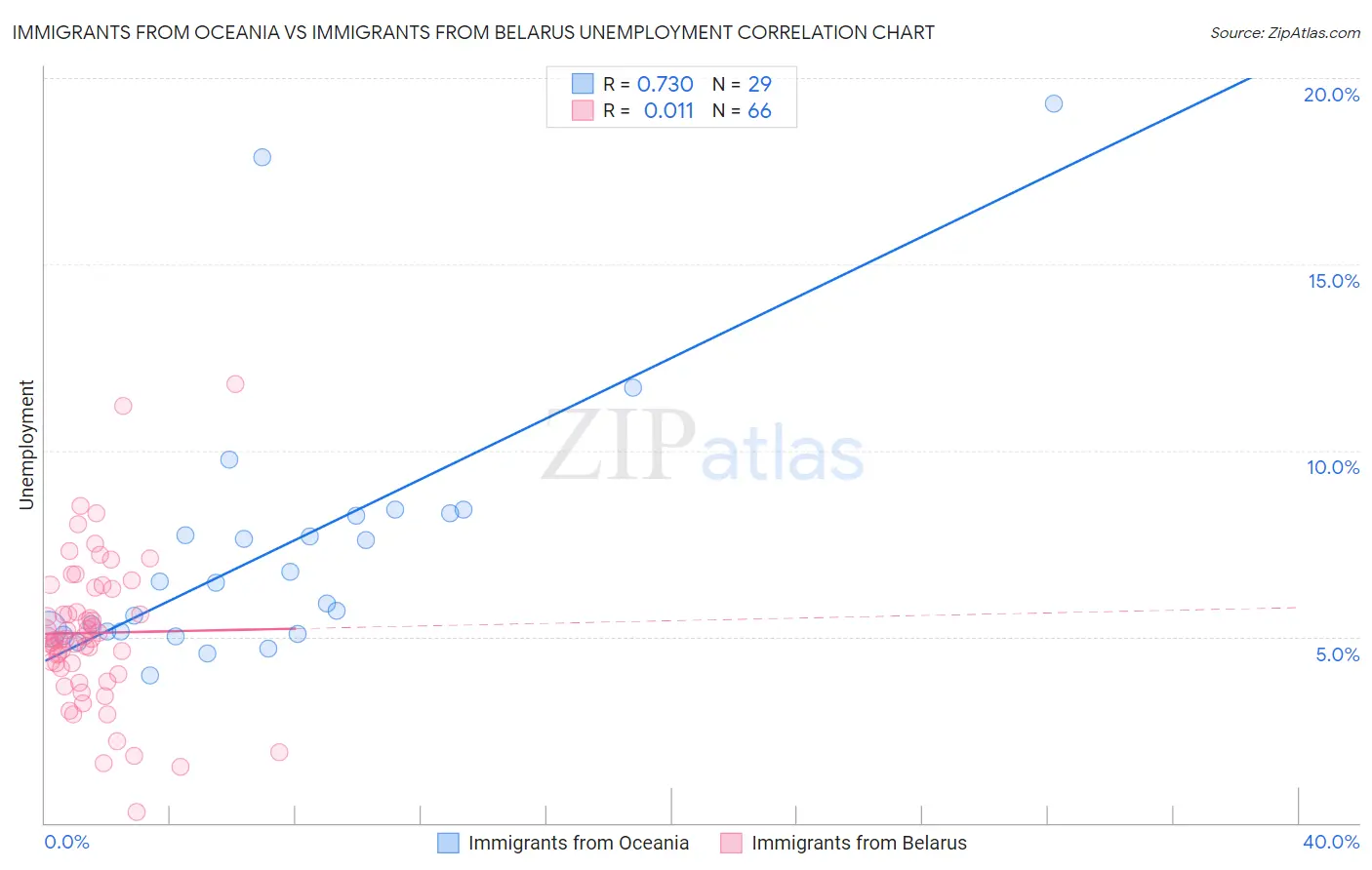 Immigrants from Oceania vs Immigrants from Belarus Unemployment