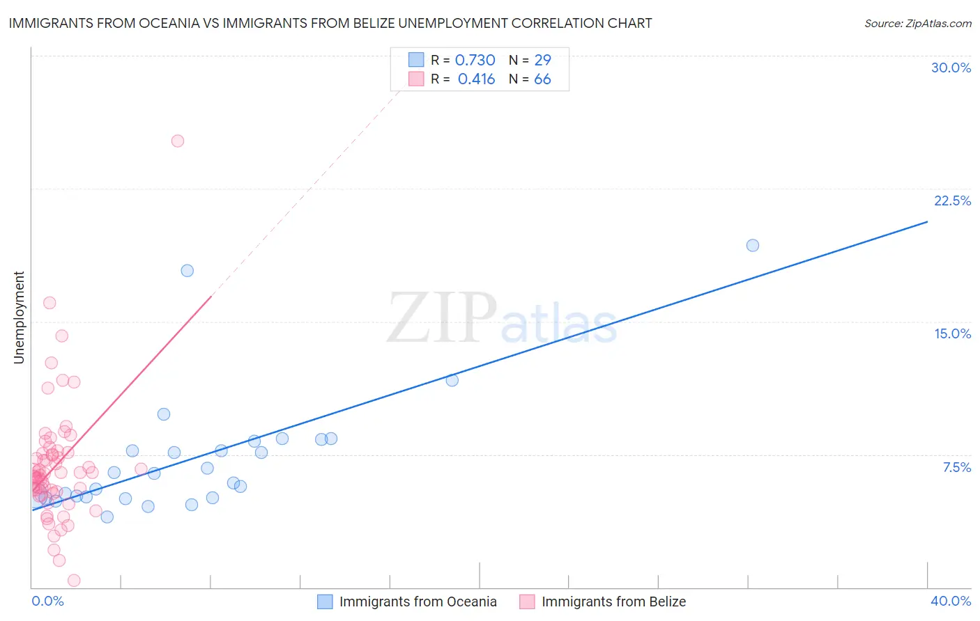 Immigrants from Oceania vs Immigrants from Belize Unemployment