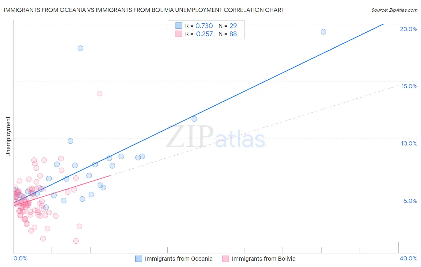 Immigrants from Oceania vs Immigrants from Bolivia Unemployment
