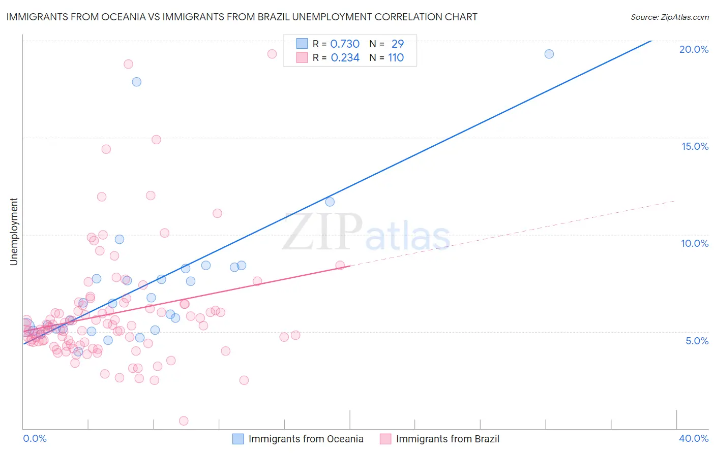 Immigrants from Oceania vs Immigrants from Brazil Unemployment