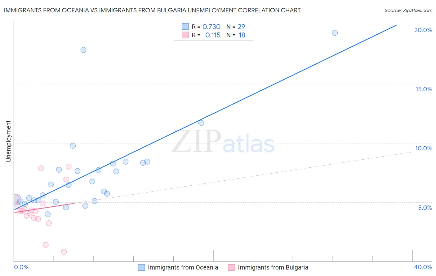 Immigrants from Oceania vs Immigrants from Bulgaria Unemployment