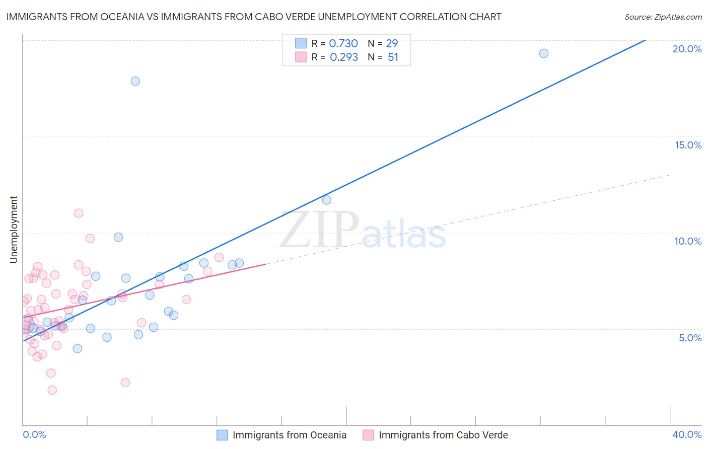 Immigrants from Oceania vs Immigrants from Cabo Verde Unemployment