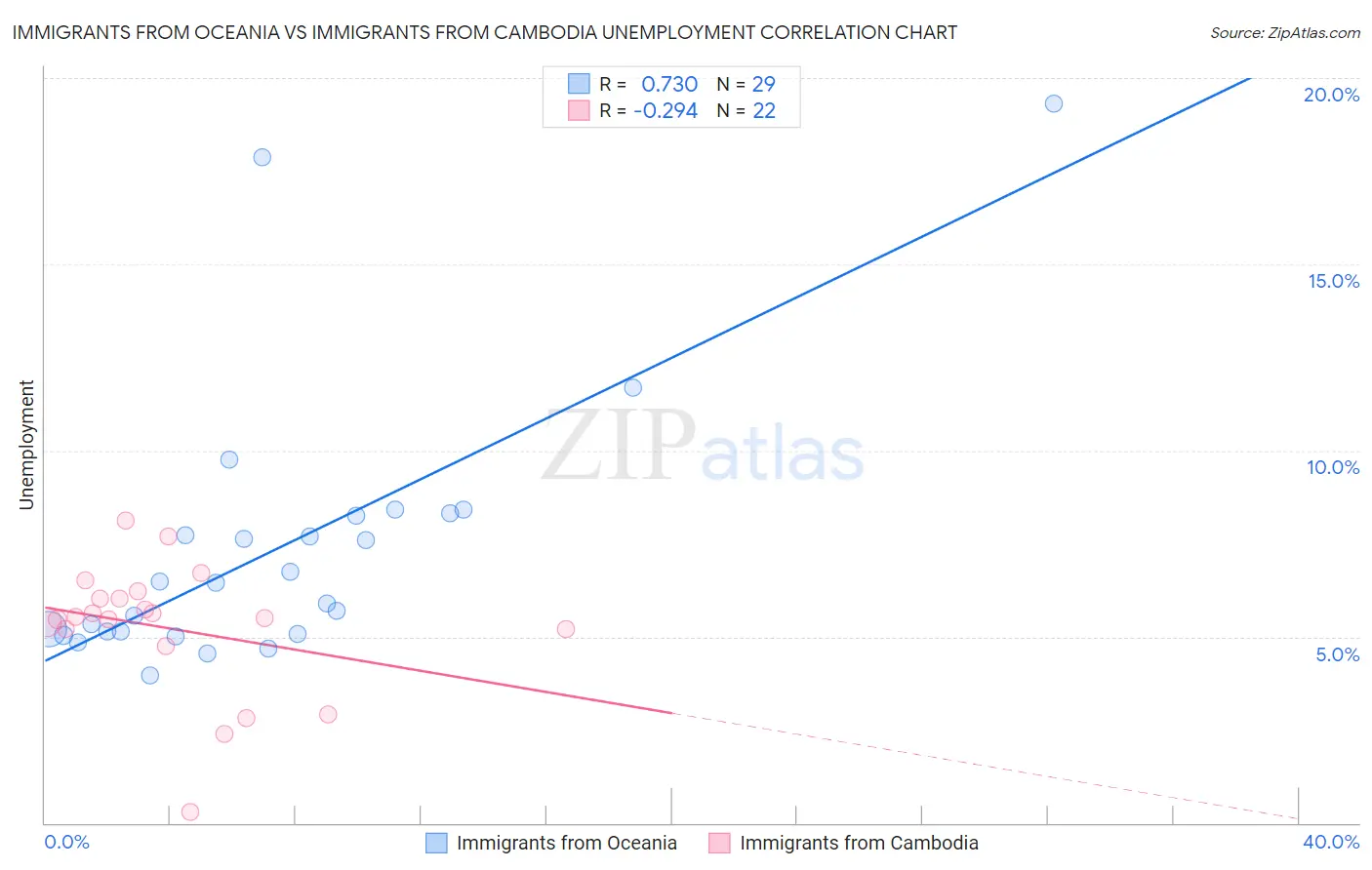 Immigrants from Oceania vs Immigrants from Cambodia Unemployment