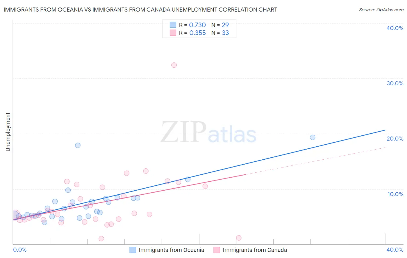 Immigrants from Oceania vs Immigrants from Canada Unemployment