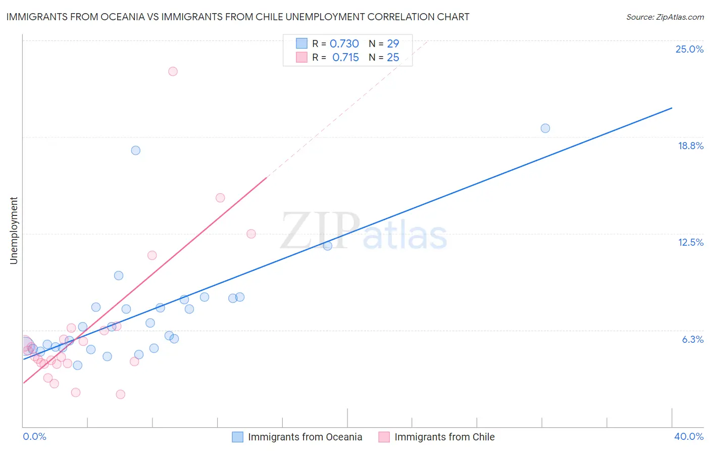 Immigrants from Oceania vs Immigrants from Chile Unemployment