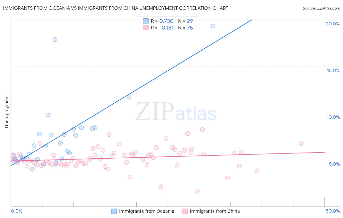 Immigrants from Oceania vs Immigrants from China Unemployment
