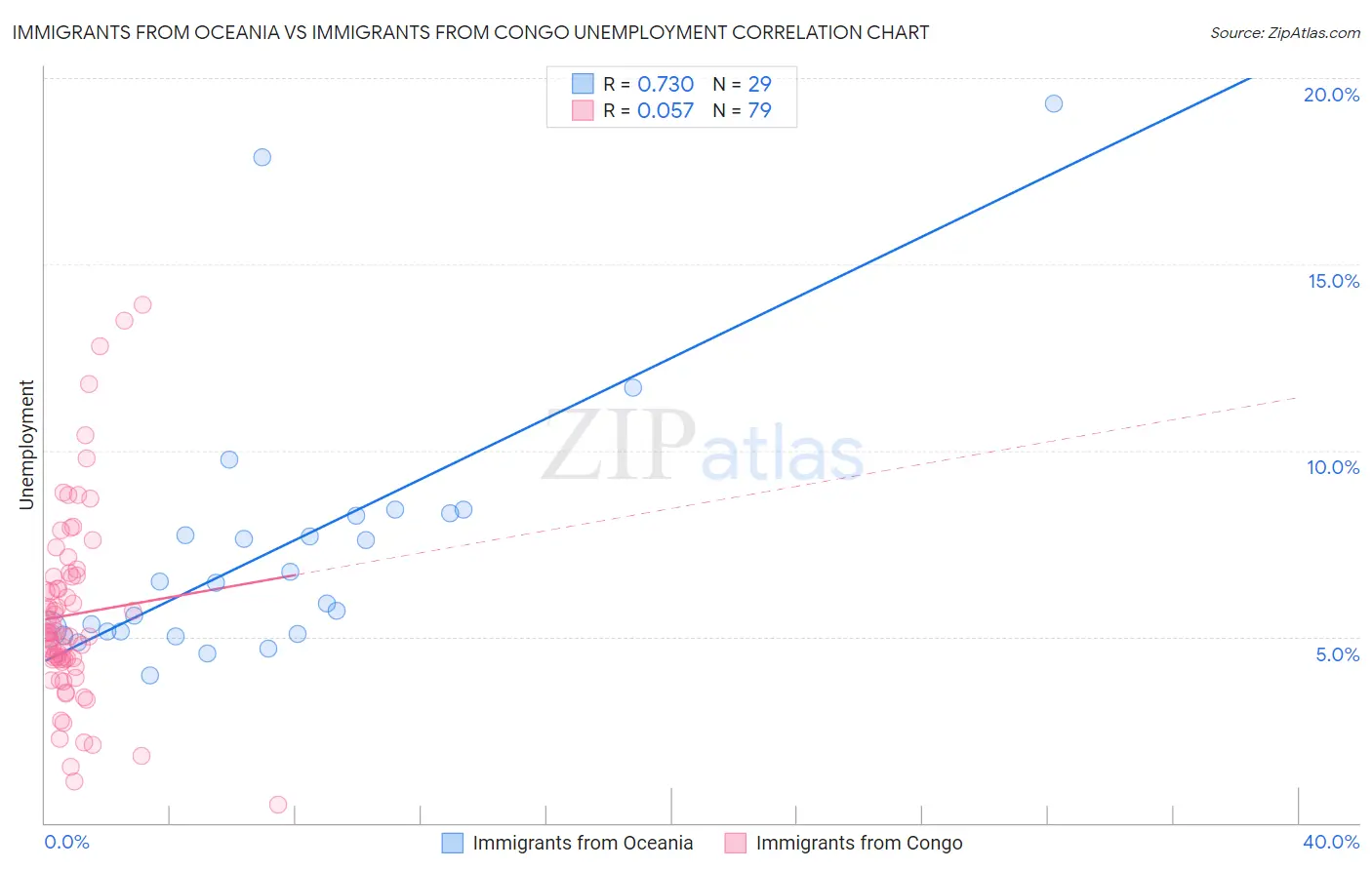 Immigrants from Oceania vs Immigrants from Congo Unemployment