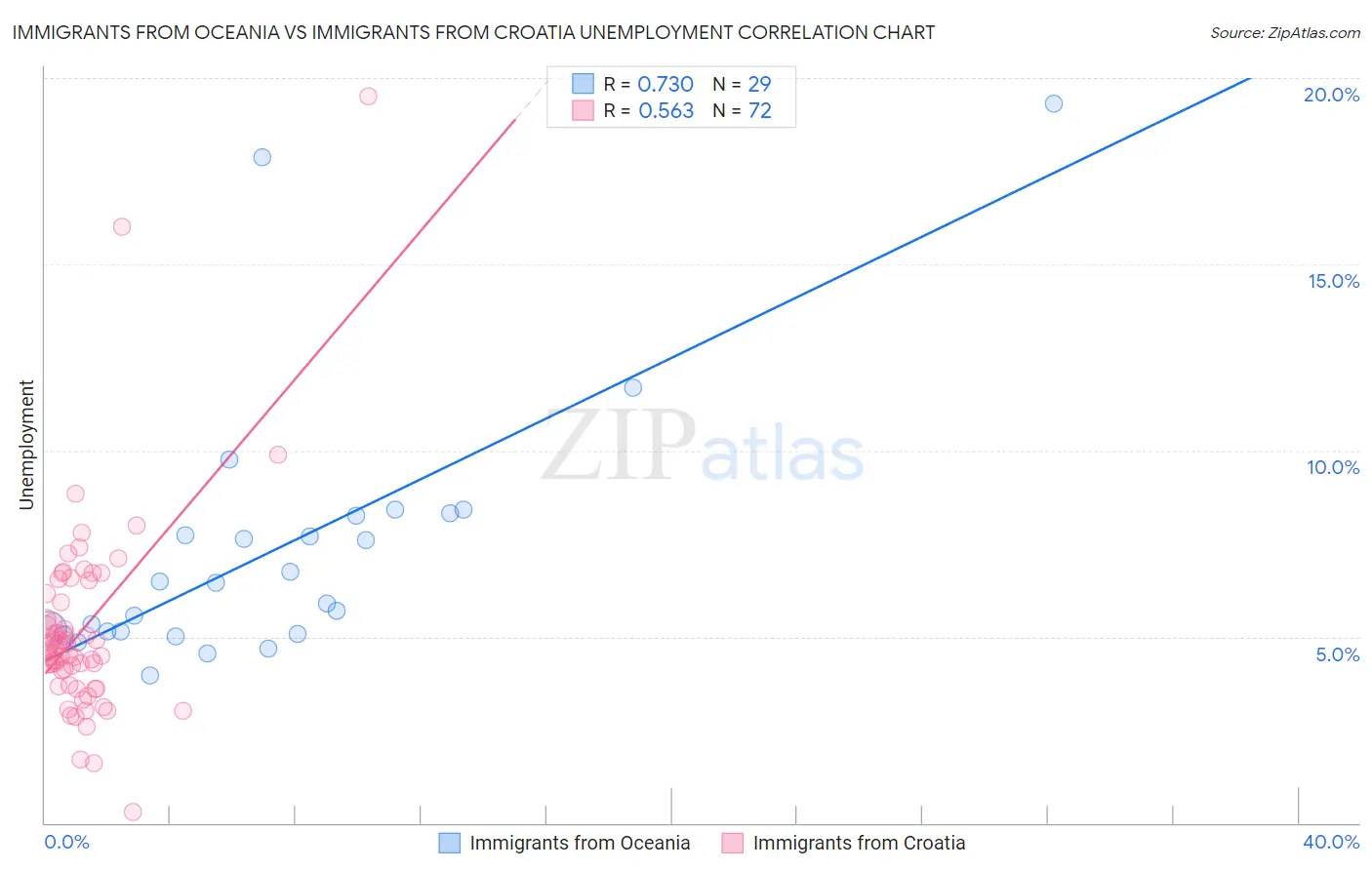 Immigrants from Oceania vs Immigrants from Croatia Unemployment