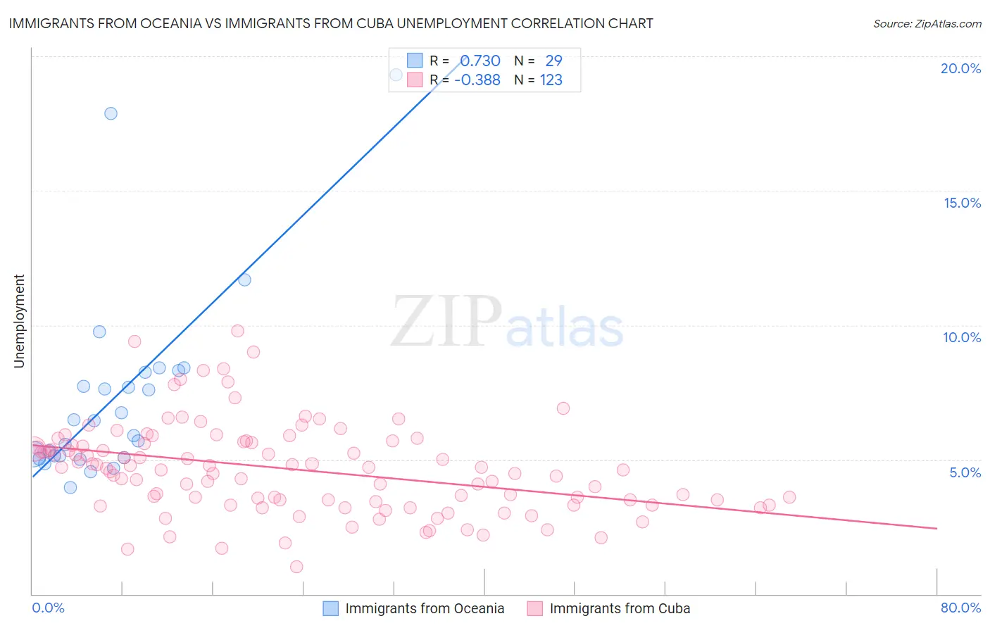 Immigrants from Oceania vs Immigrants from Cuba Unemployment