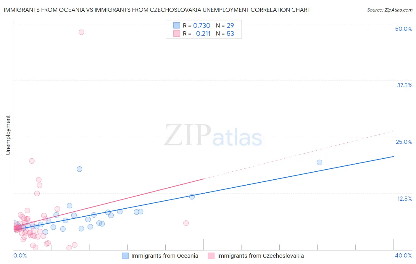 Immigrants from Oceania vs Immigrants from Czechoslovakia Unemployment